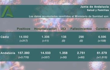 317 Nuevos positivos en la provincia