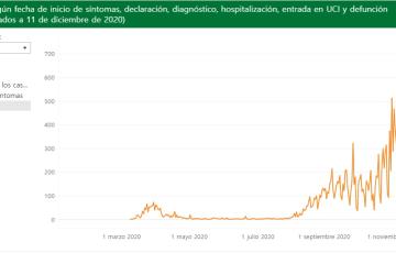 En la provincia aumenta el número de contagios