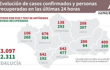 Los afectados alcanzan los 3.097 en Andalucía