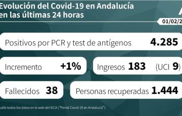 La tendencia es de aumento de contagios en toda Andalucía
