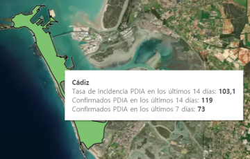 Cádiz capital se encuentra con una tasa de incidencia de 103 por cada cien mil habitantes y con 73 nuevos casos diagnosticados en la última semana