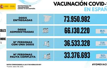 España supera el 70 por ciento de personas vacunadas