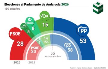 Los populares deberán pactar para seguir en el Gobierno andaluz durante los próximos cuatro años
