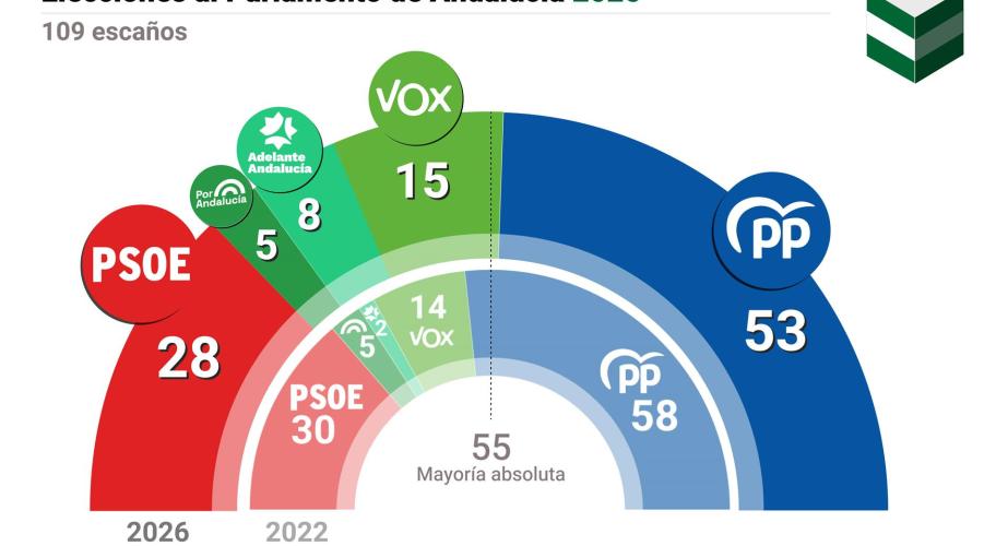 Los populares deberán pactar para seguir en el Gobierno andaluz durante los próximos cuatro años