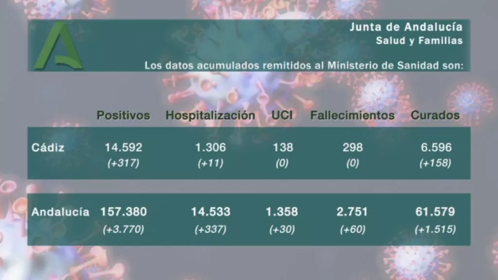 317 Nuevos positivos en la provincia