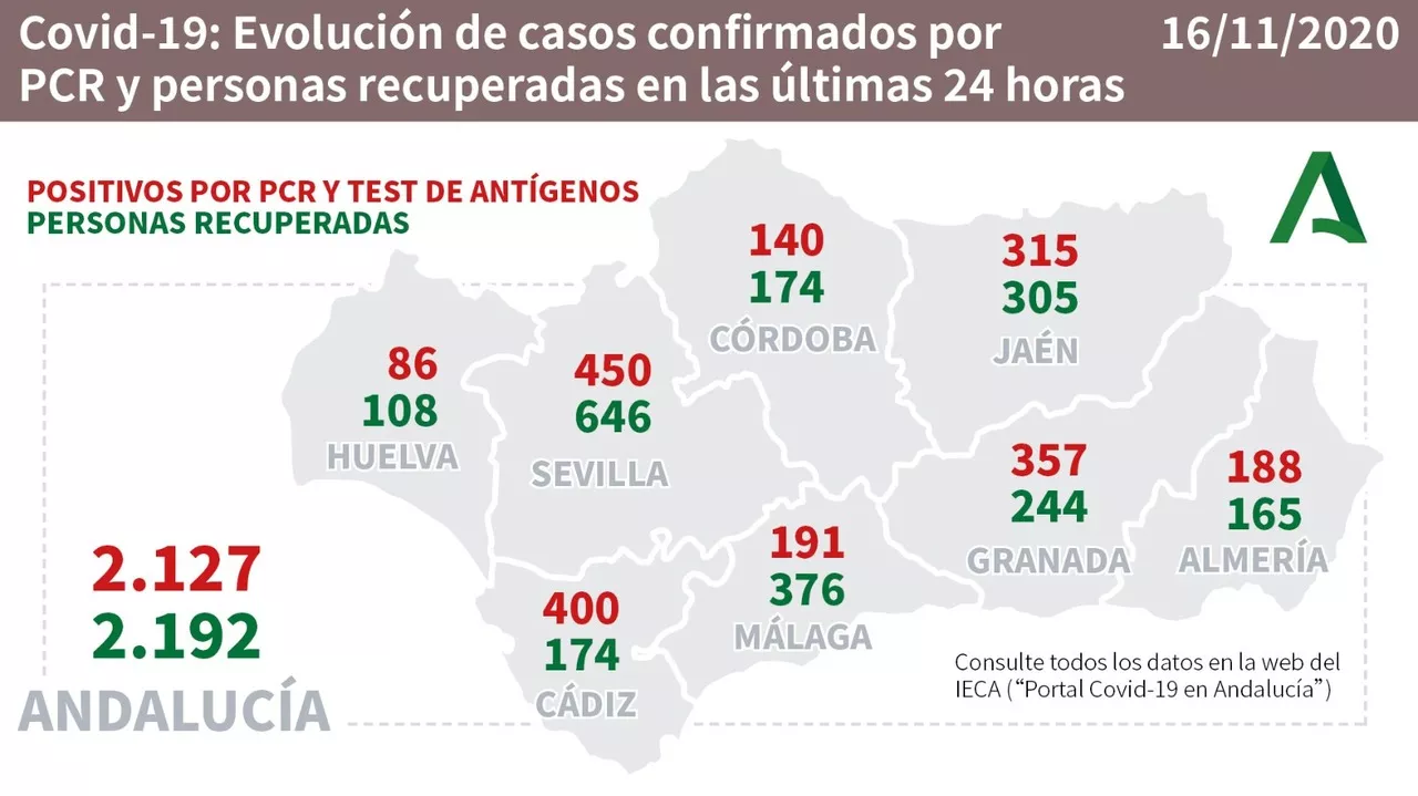 Datos cumulados remitidos al Ministerio de Sanidad