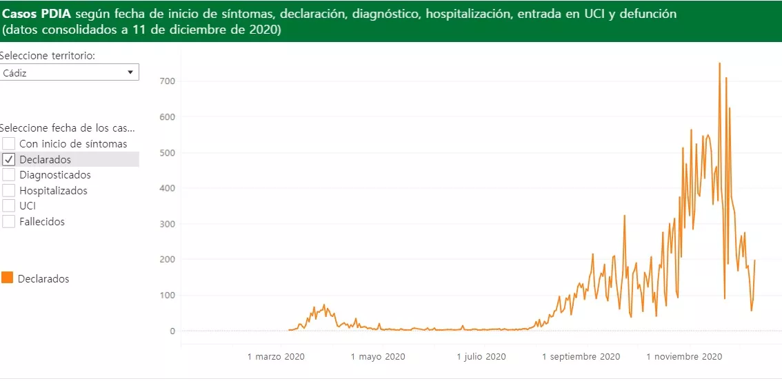 La curva de COVID sigue creciendo En la provincia aumenta el número de contagios