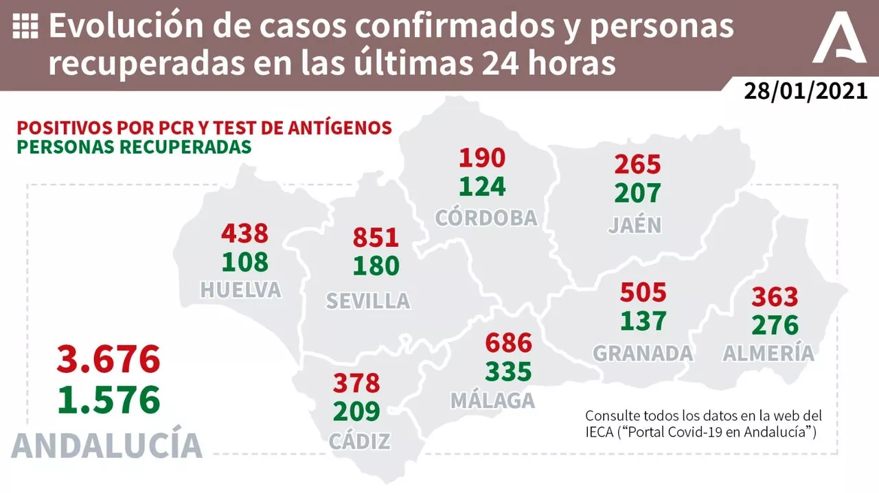 Cádiz registra 209 personas recuperadas