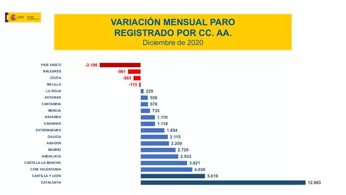 El paro en 2020 ha experimentado un incremento de 35.358 personas en la provincia