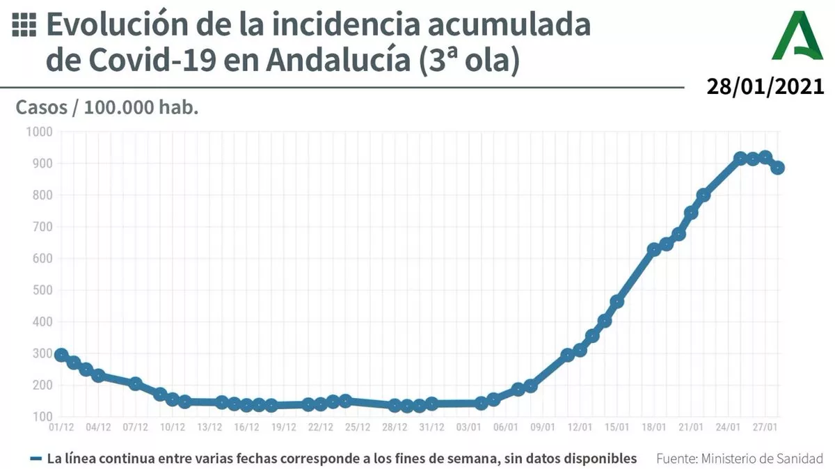 La tasa de incidencia se ha estabilizado en toda Andalucía