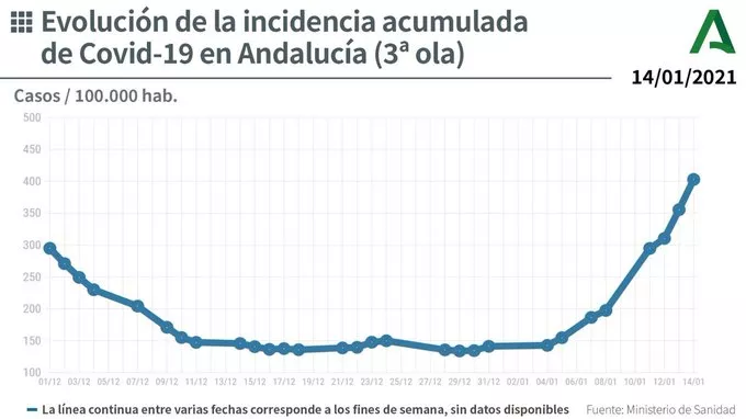 La tasa de incidencia señala el alto riesgo en la Comunidad