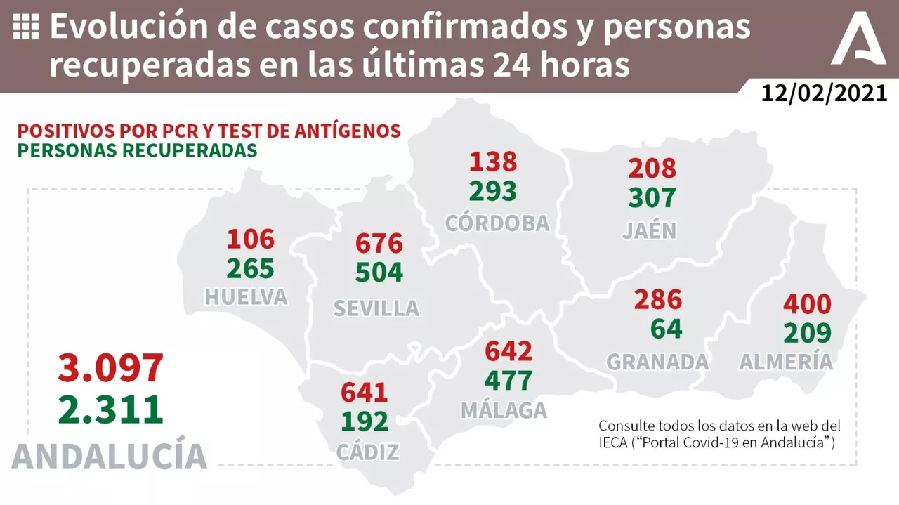 Los afectados alcanzan los 3.097 en Andalucía