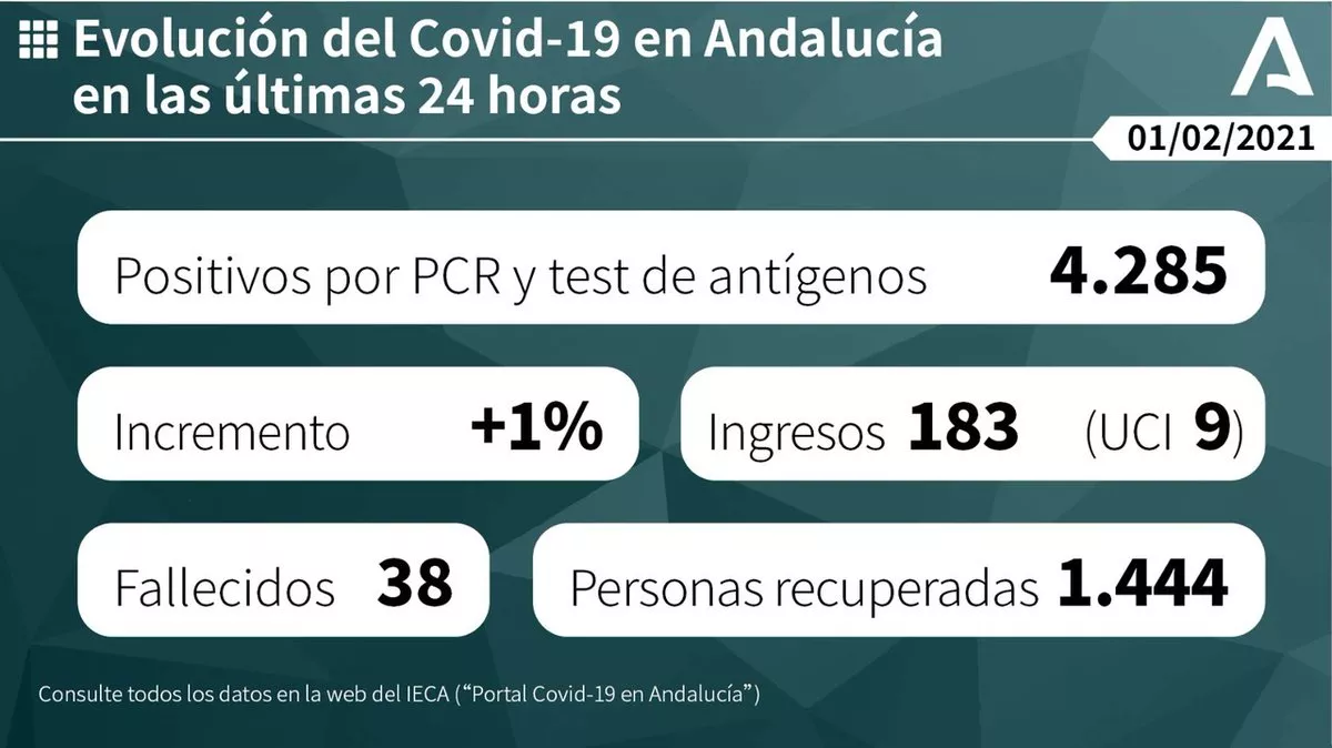 La tendencia es de aumento de contagios en toda Andalucía