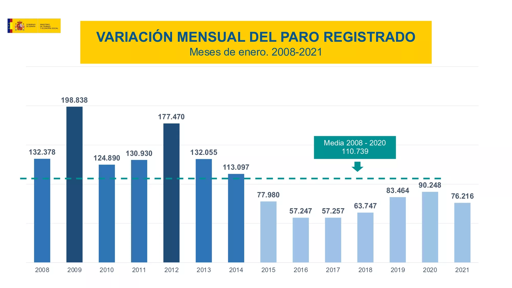 A nivel nacional el paro aumentó en 76.216