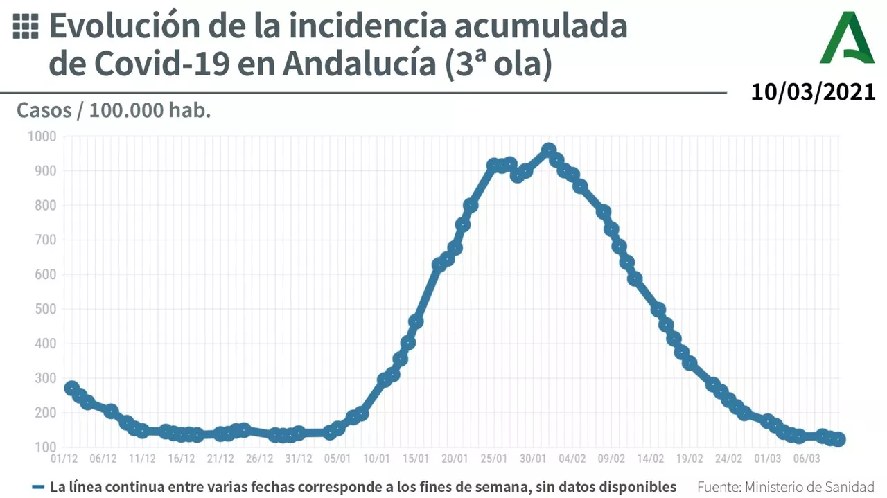 Gráfica de la incidencia por Covid de los últimos días