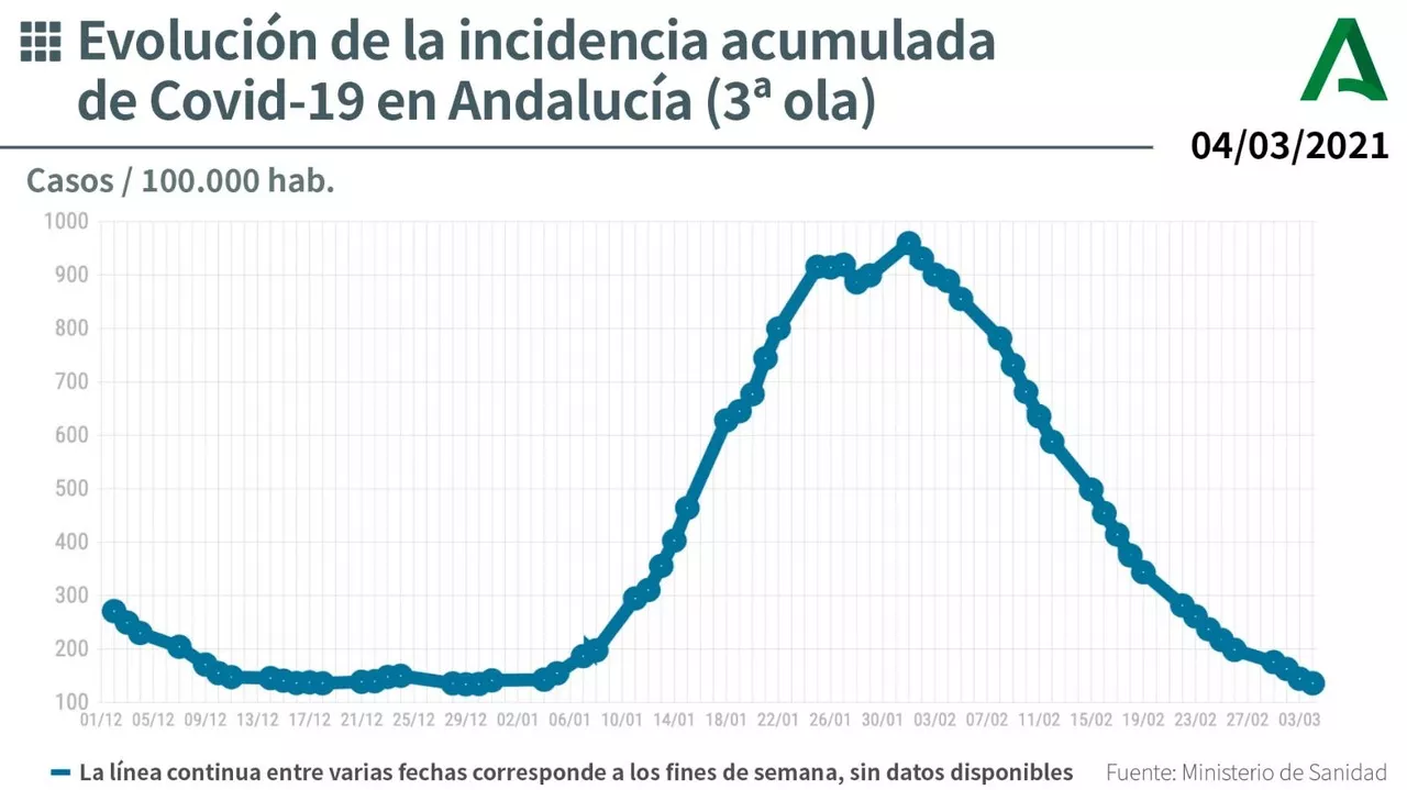 La tasa de incidencia desciende en toda la comunidad