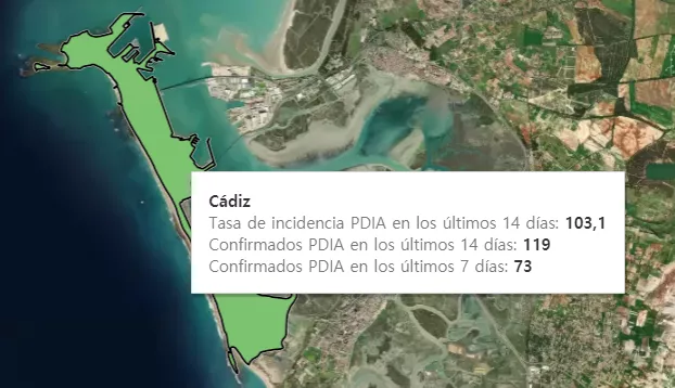Cádiz capital se encuentra con una tasa de incidencia de 103 por cada cien mil habitantes y con 73 nuevos casos diagnosticados en la última semana