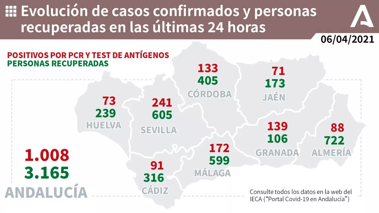 Evolución de casos confirmados y personas recuperadas