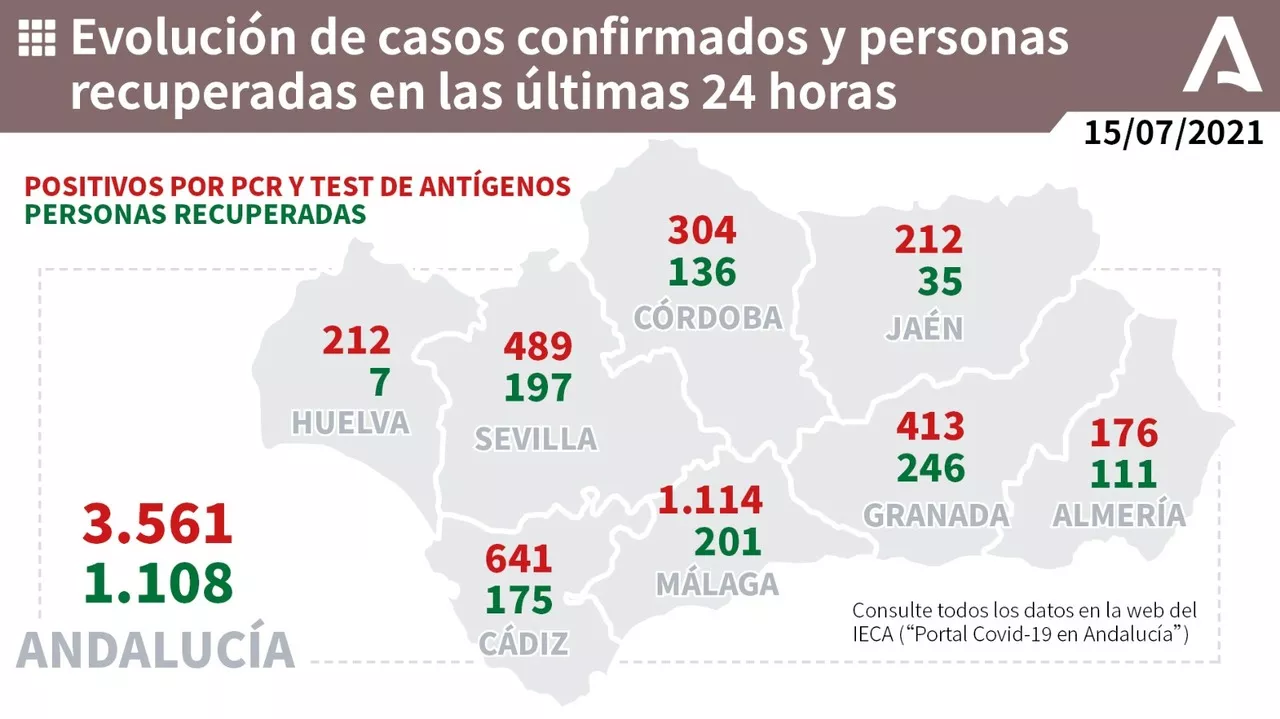 Cádiz, segunda provincia en números de nuevos casos
