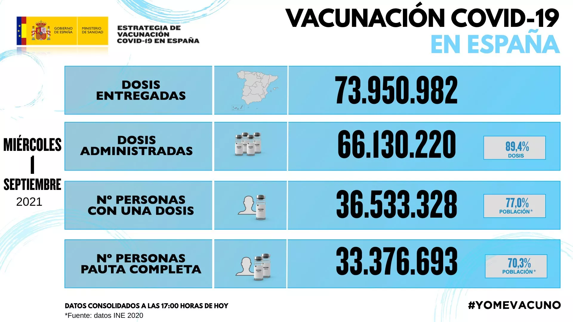 España supera el 70 por ciento de personas vacunadas