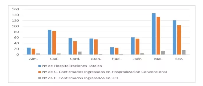 Cuatro personas permanecen en la UCI