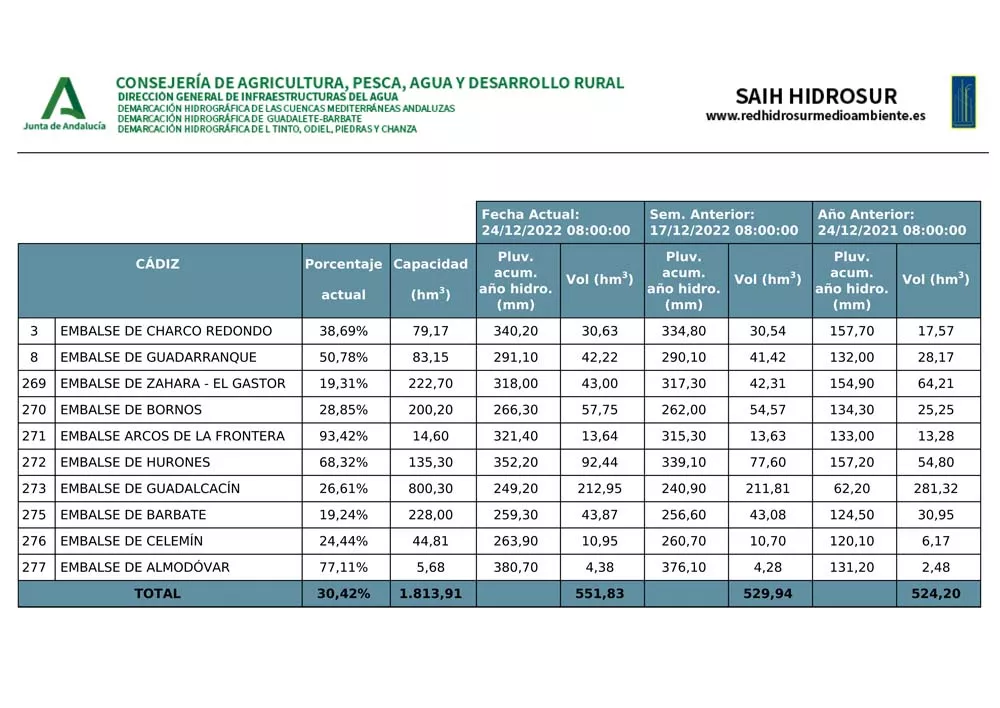 El último balance de lluvias de la Consejería refleja el considerable incremento de agua embalsada de las últimas semanas