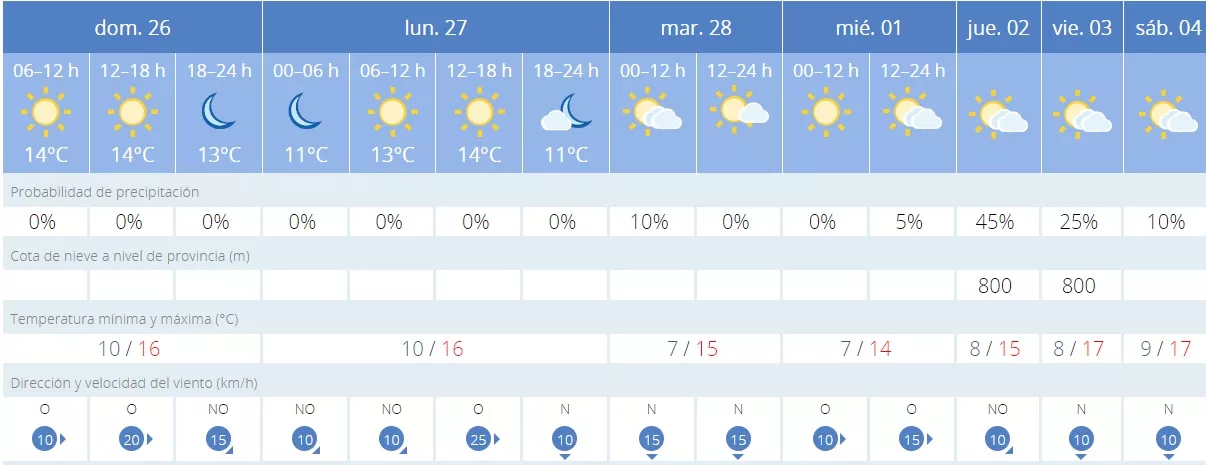 La lluvia parece que no estará presente durante la celebración del Vía Crucis