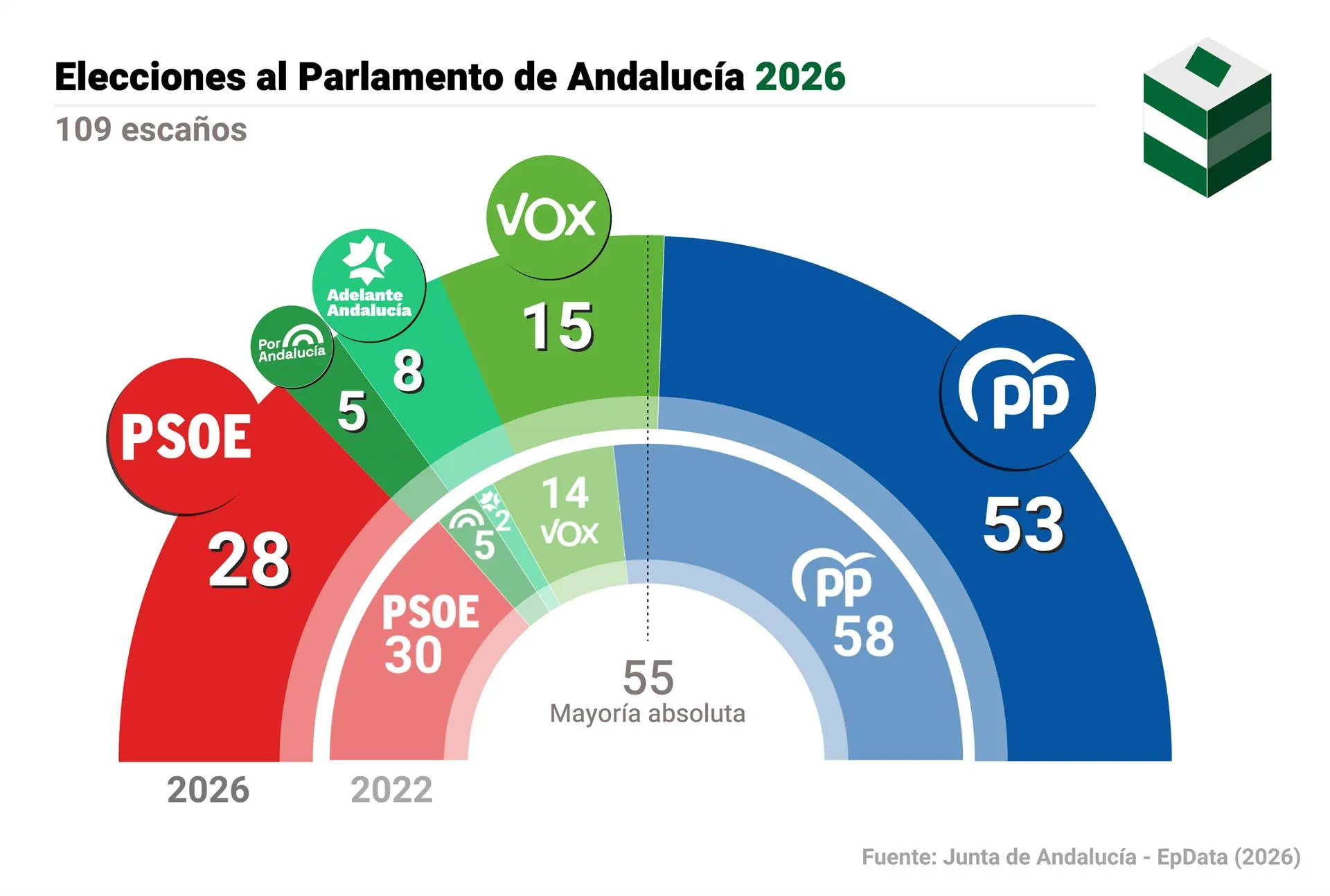 Los populares deberán pactar para seguir en el Gobierno andaluz durante los próximos cuatro años